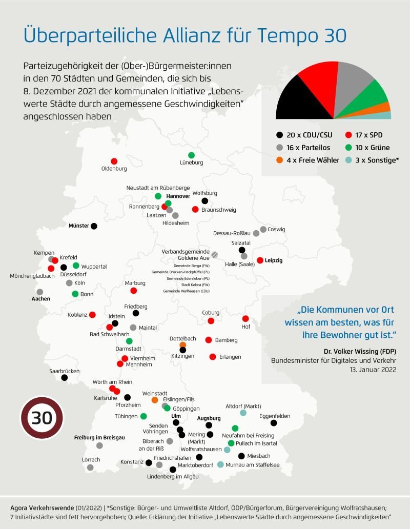 Überparteiliche Allianz für Tempo 30